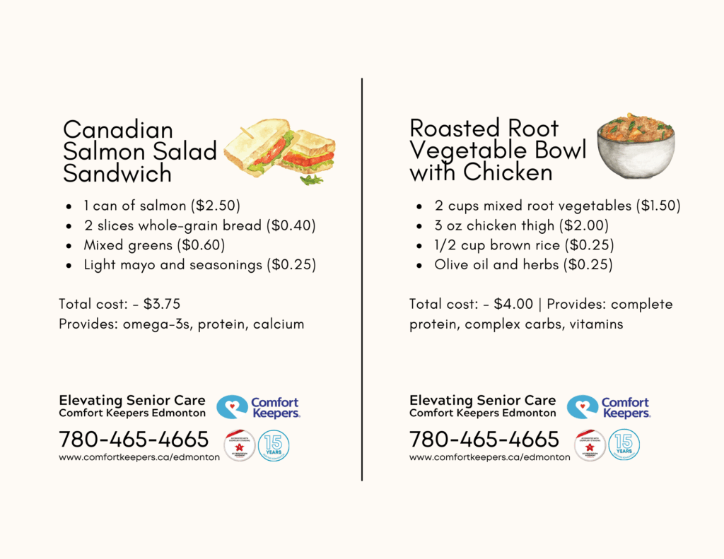 3. Canadian Salmon Salad Sandwich

1 can of salmon ($2.50)

2 slices whole-grain bread ($0.40)

Mixed greens ($0.60)

Light mayo and seasonings ($0.25)

Total cost: ~$3.75 | Provides: omega-3s, protein, calcium

4. Roasted Root Vegetable Bowl with Chicken

2 cups mixed root vegetables ($1.50)

3 oz chicken thigh ($2.00)

1/2 cup brown rice ($0.25)

Olive oil and herbs ($0.25)

Total cost: ~$4.00 | Provides: complete protein, complex carbs, vitamins

Comfort Keepers Edmonton - 780-465-4665
