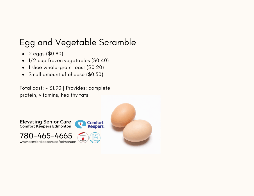 5. Egg and Vegetable Scramble

2 eggs ($0.80)

1/2 cup frozen vegetables ($0.40)

1 slice whole-grain toast ($0.20)

Small amount of cheese ($0.50)

Total cost: ~$1.90 | Provides: complete protein, vitamins, healthy fats

Comfort Keepers Edmonton - 780-465-4665