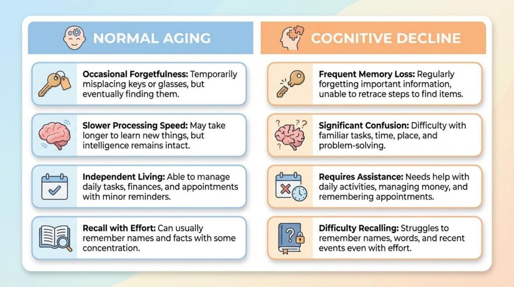 Infographic comparing Normal Aging and Cognitive Decline | Daily Routines for Senior Brain Health | Comfort Keepers Ridge Meadows
