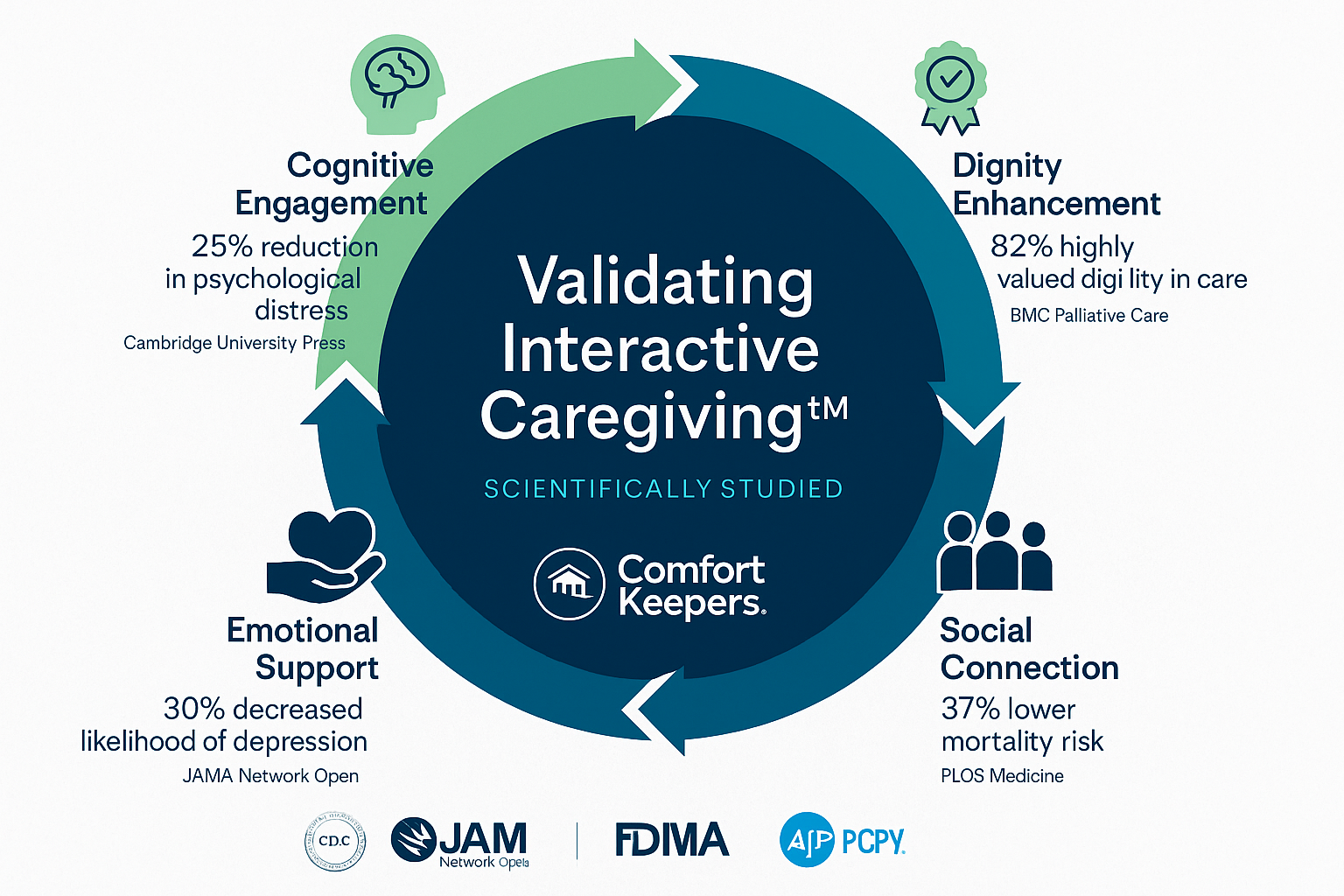 Interactive caregiving palliative care Vancouver | Validating Interactive Caregiving Scientifically Studied | Comfort Keepers | Cognitive Engagement | Dignity Enhancement | Social Connection | Emotional Support | Comfort Keepers North and West Vancouver