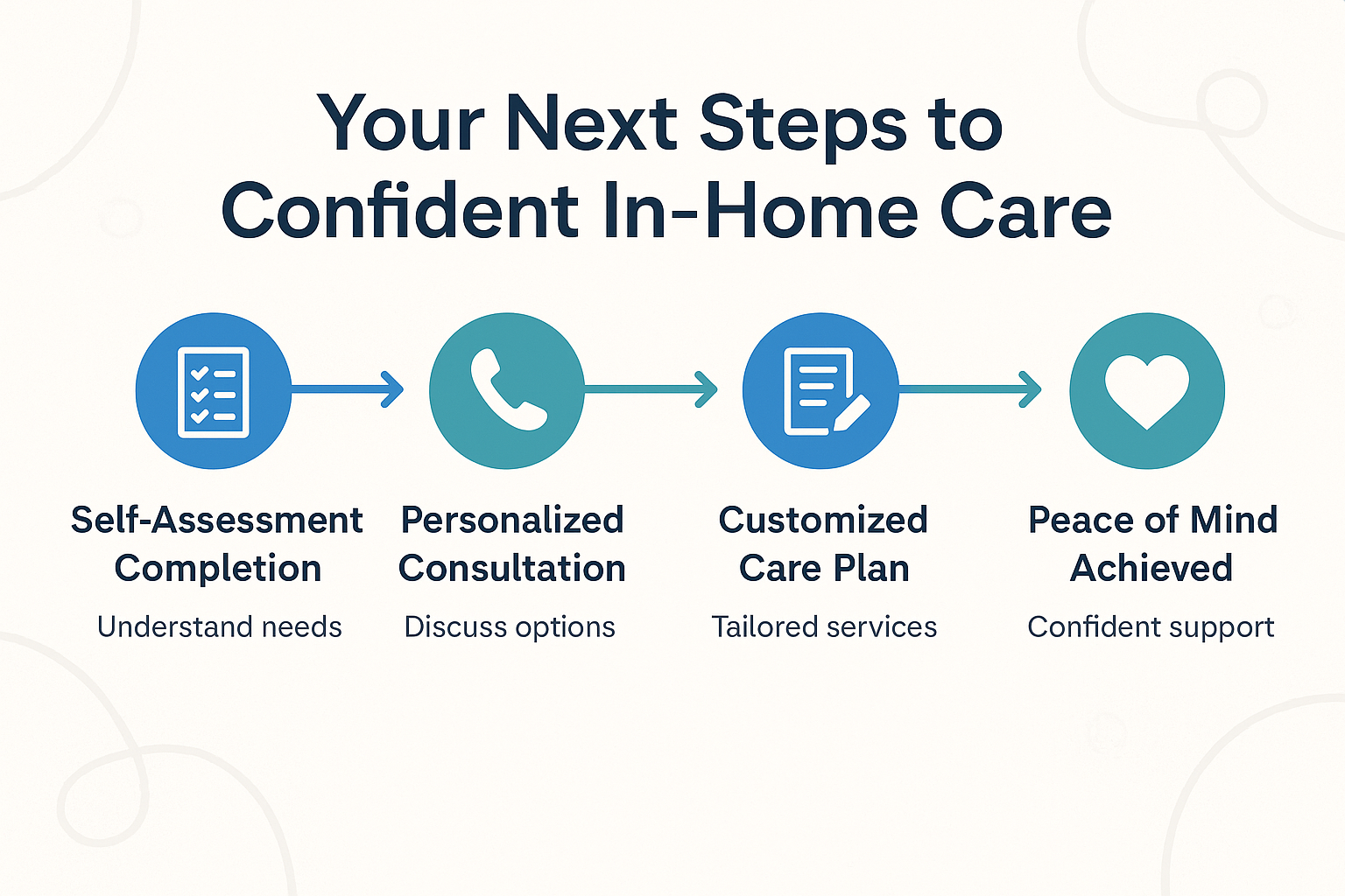 in-home companion care BC | Your Next Steps to Confident In-Home Care | 1. Self-Assessment Completion | 2. Personalized Consultation | 3. Customized Care Plan | 4. Peace of Mind Achieved | Comfort Keepers North and West Vancouver
