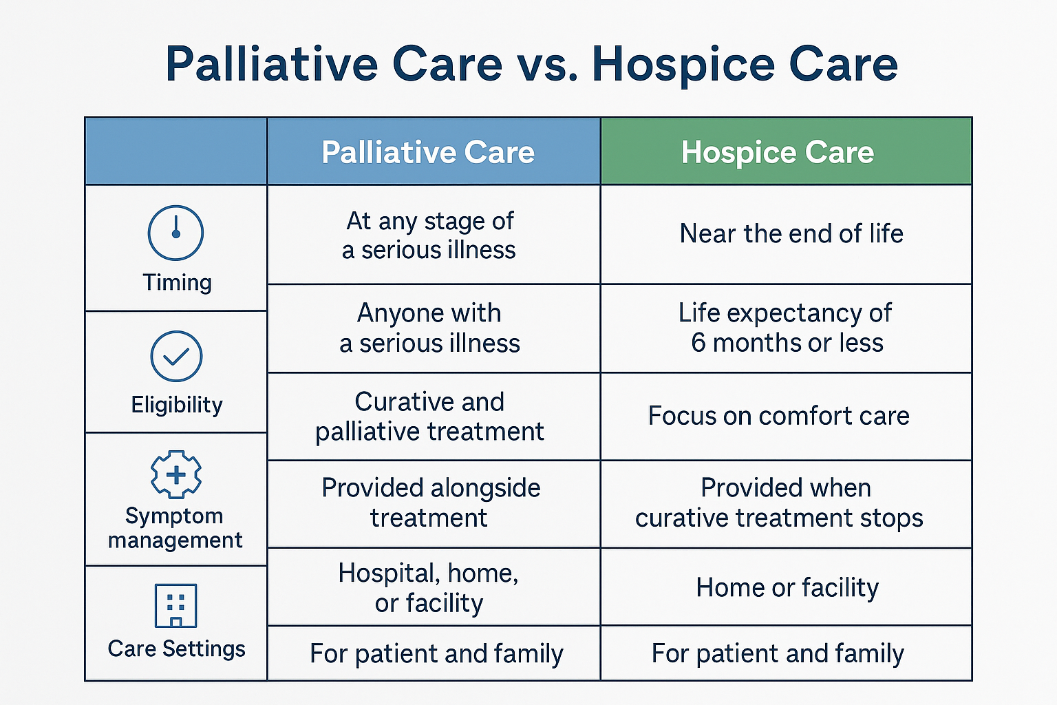 Interactive caregiving palliative care Vancouver | Palliative Care VS. Hospice Care | Timing | Eligibility | Symptoms Management | Care Setting | Comfort Keepers North and West Vancouver
