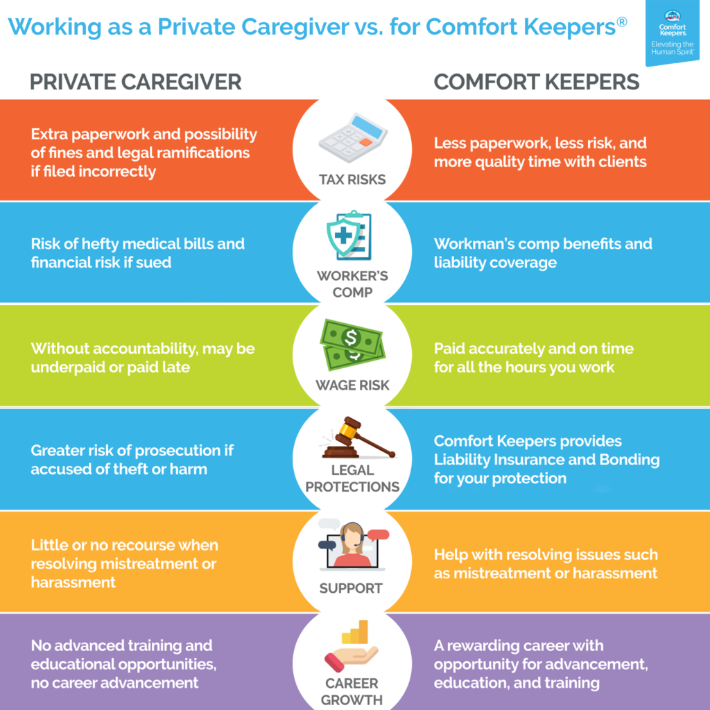 A diagram that compares working as a private caregiver with working for Comfort Keepers.
