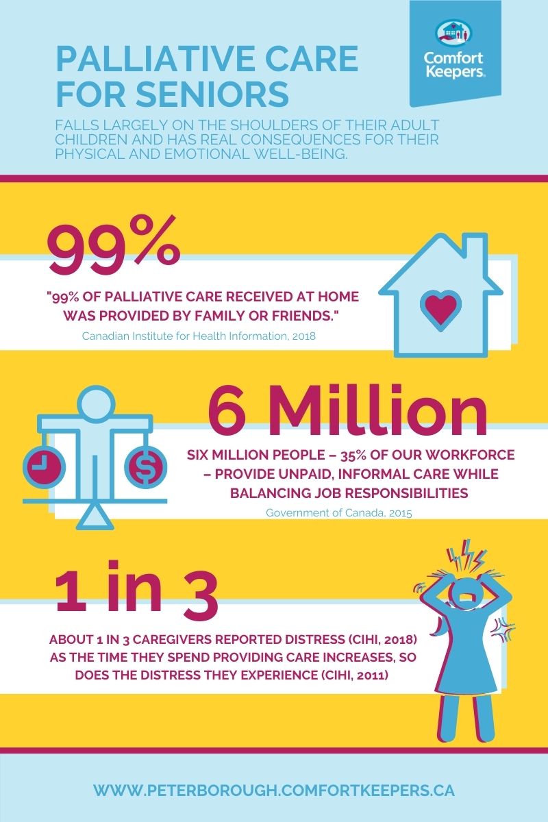 Infographic titled Palliative Care For Seniors relaying statistics and numbers