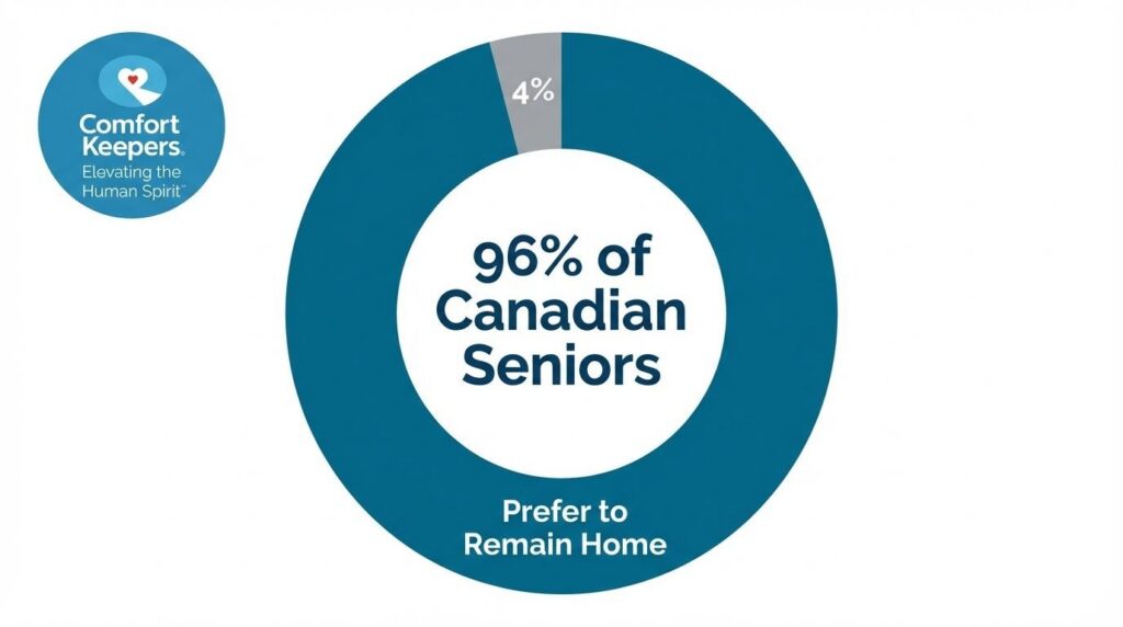 Circle graphic demonstrating 96% of Canadian Seniors prefer to remain home | Home Care vs Assisted Living in Tri-Cities | Comfort Keepers Tri-Cities