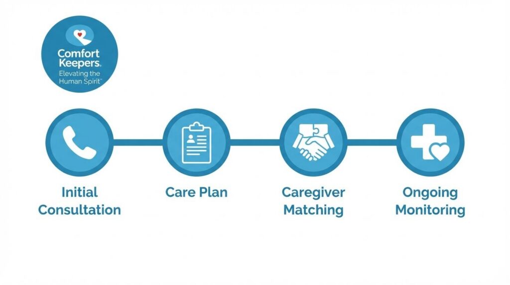 A diagram of the healthcare system | Home Care vs Assisted Living in Tri-Cities | Comfort Keepers Tri-Cities