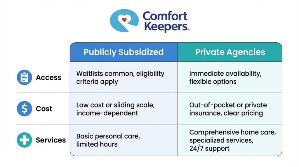 A diagram that weighs Publicly Subsidized supports against Private Agency support | How to Talk to Your Aging Parents About Home Care | Comfort Keepers Tri-Cities